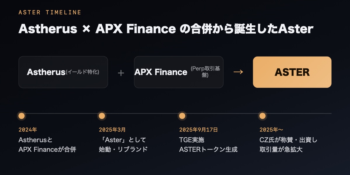 Astherus×APX Financeの合併からAster 誕生までの歩み