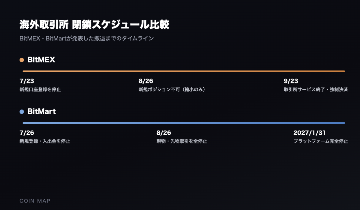 海外取引所 閉鎖スケジュール比較：BitMEXとBitMartの撤退タイムライン