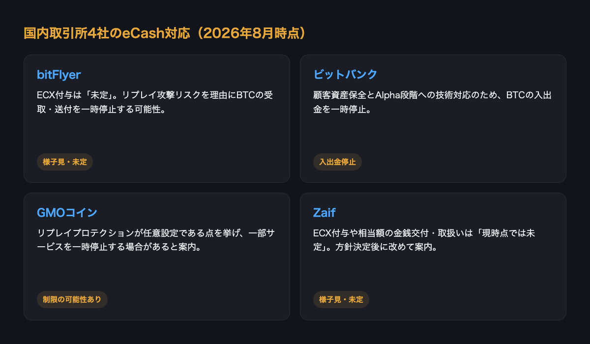 国内取引所4社のeCash対応比較