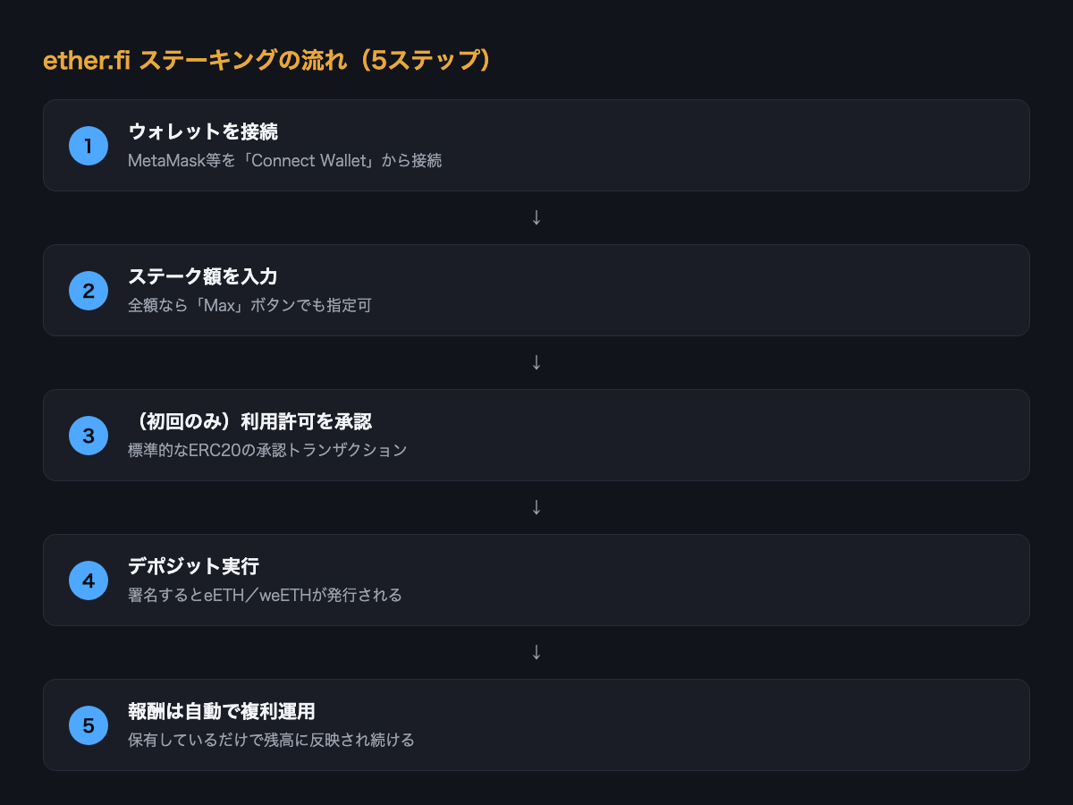 ether.fiステーキングの5ステップ図解