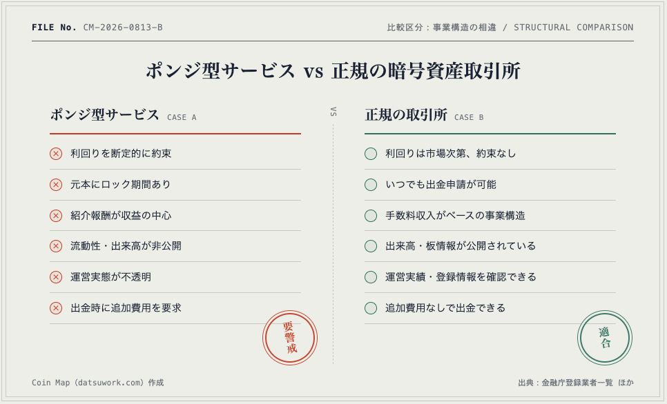 ポンジ型サービスと正規の暗号資産取引所の比較