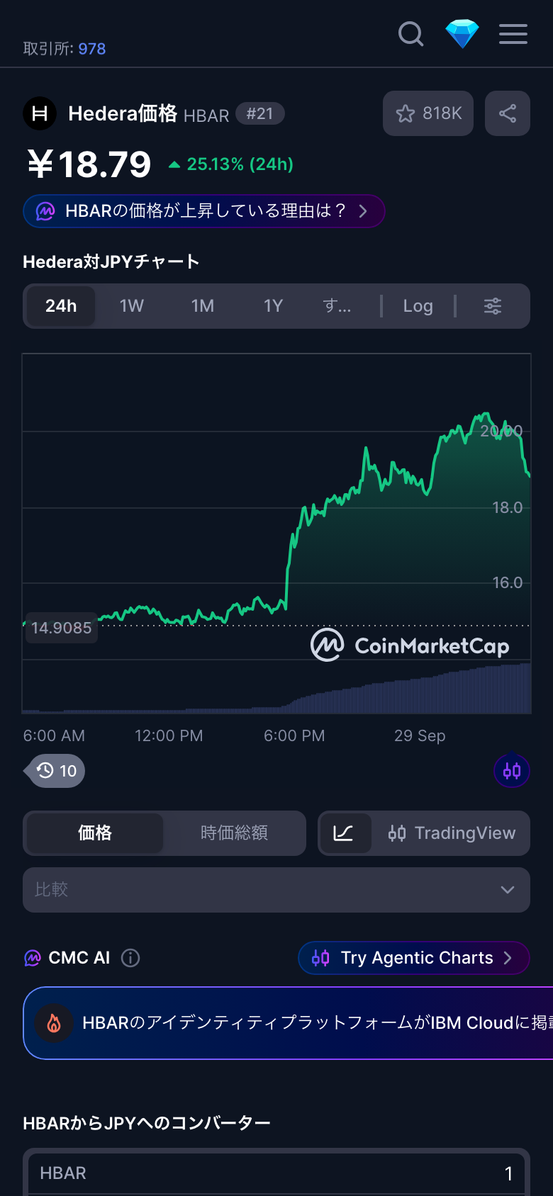 CoinMarketCapのHBAR価格チャート。9月28日夕方から急騰している