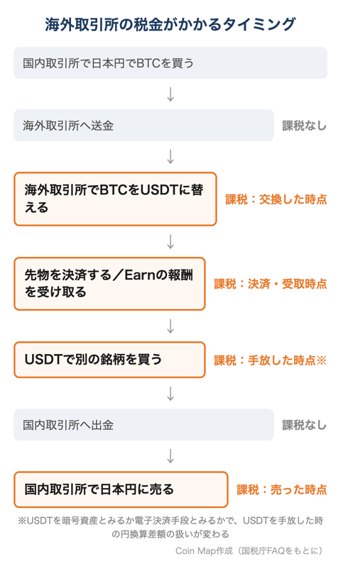 海外取引所の税金がかかるタイミングの図。送金と出金は課税なし、USDTへの交換・先物の決済・報酬の受け取り・円への売却は課税
