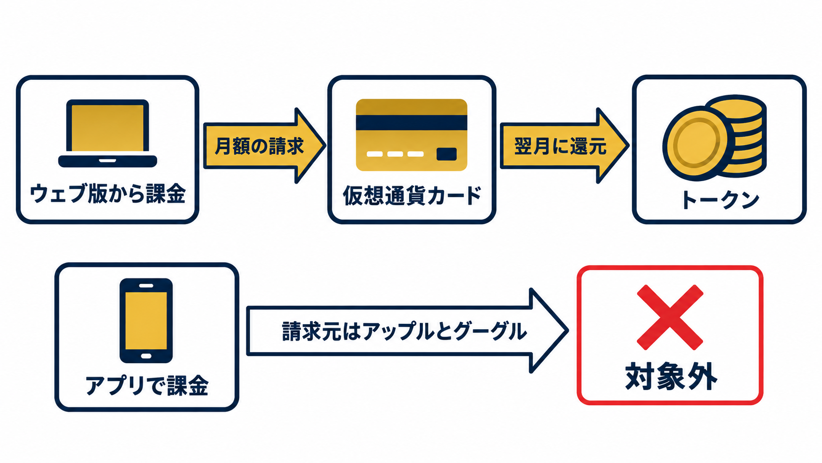 ChatGPTとClaudeのサブスク代を仮想通貨カードで払い、還元が戻る流れの図解。Web版から直接課金すると対象、アプリ経由はApple・Google請求で対象外