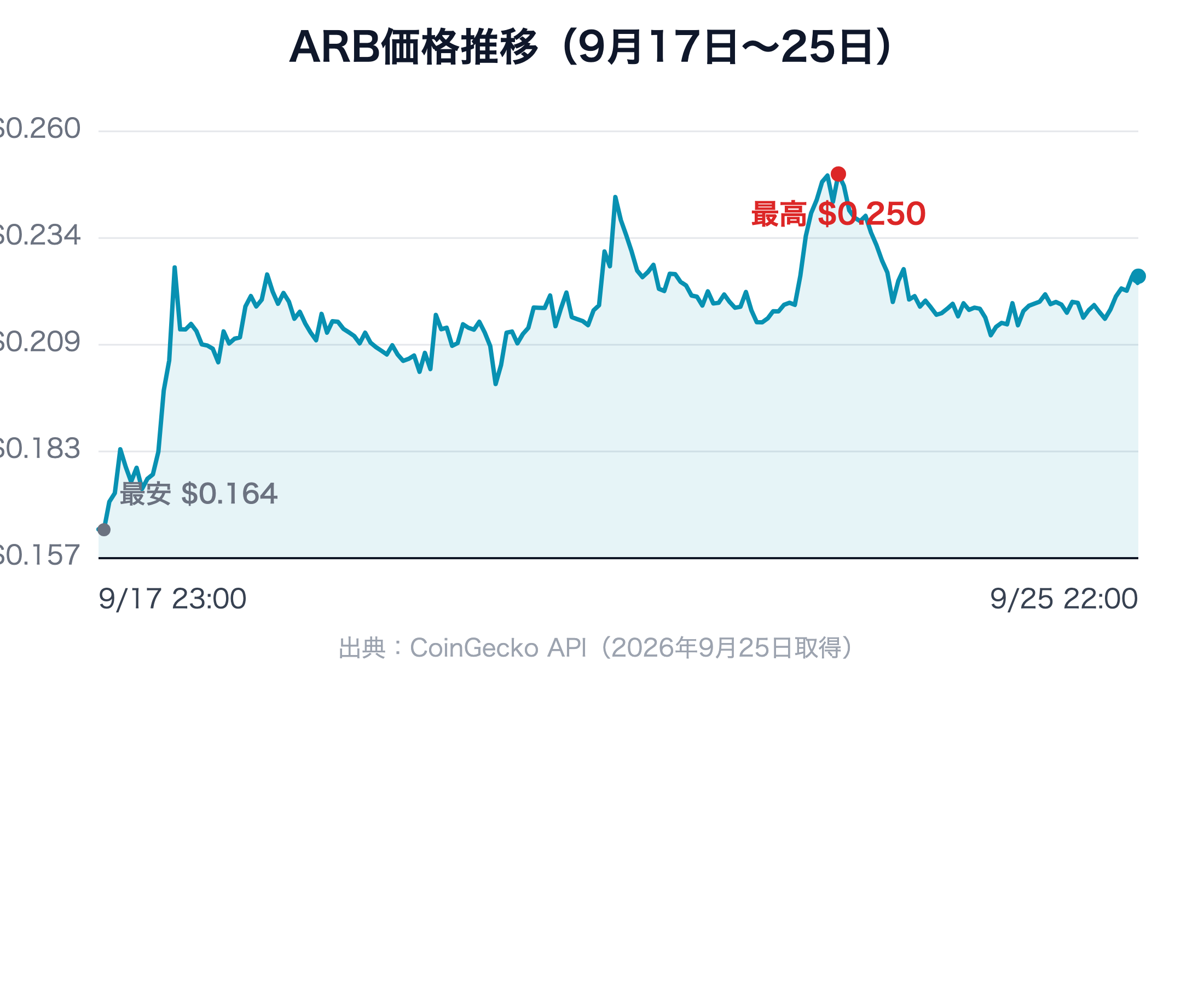 ARBの実際の価格推移（CoinGecko API、9月17日〜25日）。0.164ドルから0.25ドル台まで上昇