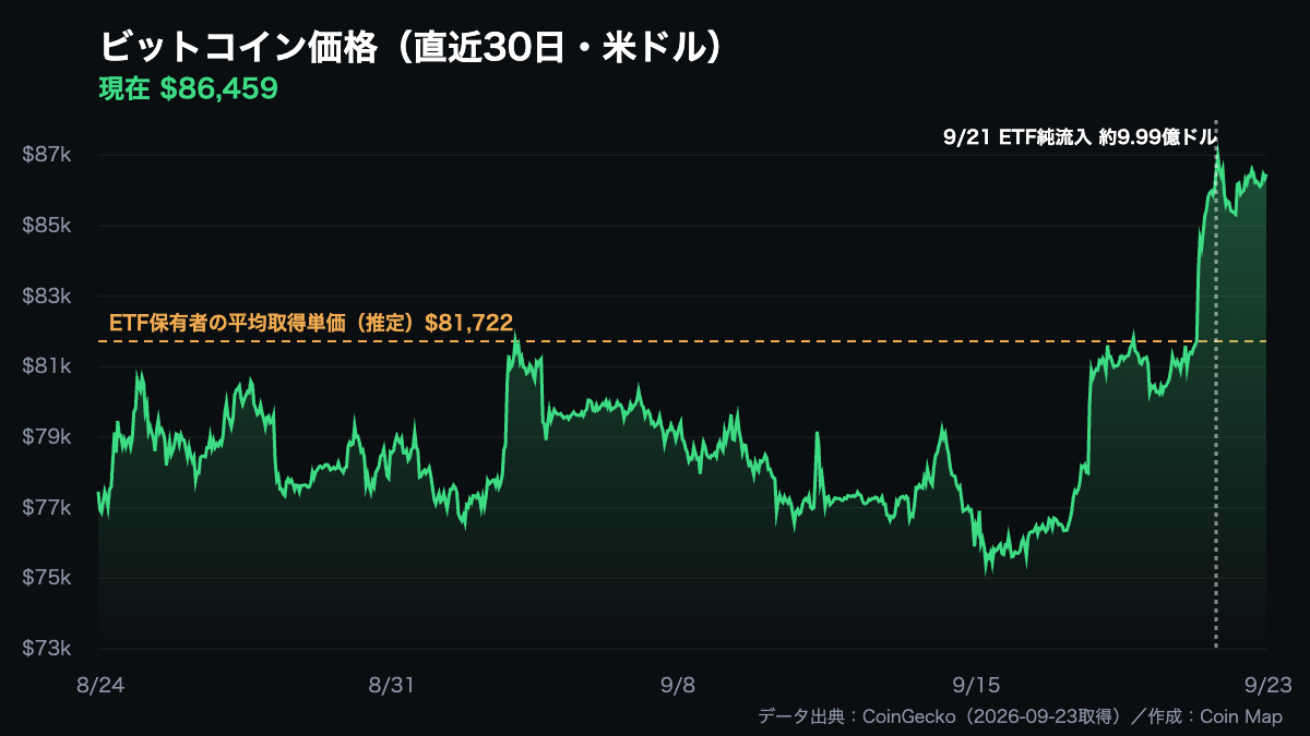 ビットコイン価格の直近30日チャート（ETF保有者の平均取得単価81,722ドルのラインつき）