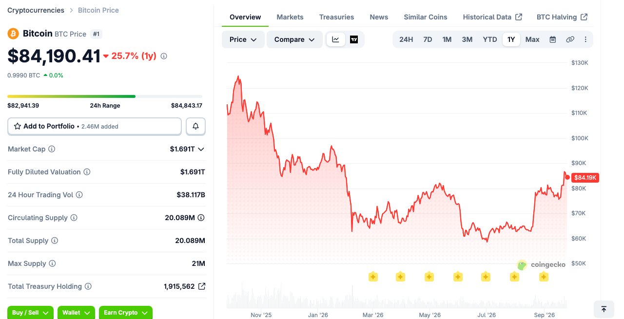 ビットコインの直近1年の価格チャート（CoinGecko）