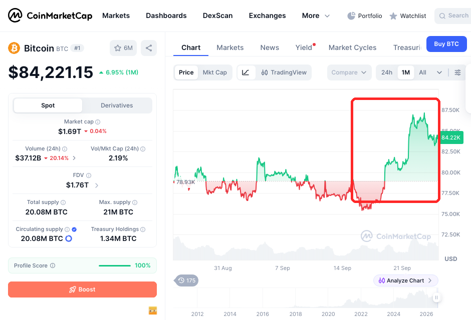 ビットコインの1か月チャート。9月15日のクラリティ法案否決後に7.5万ドル台まで下落し、9月21日に一時8.7万ドル台まで上昇