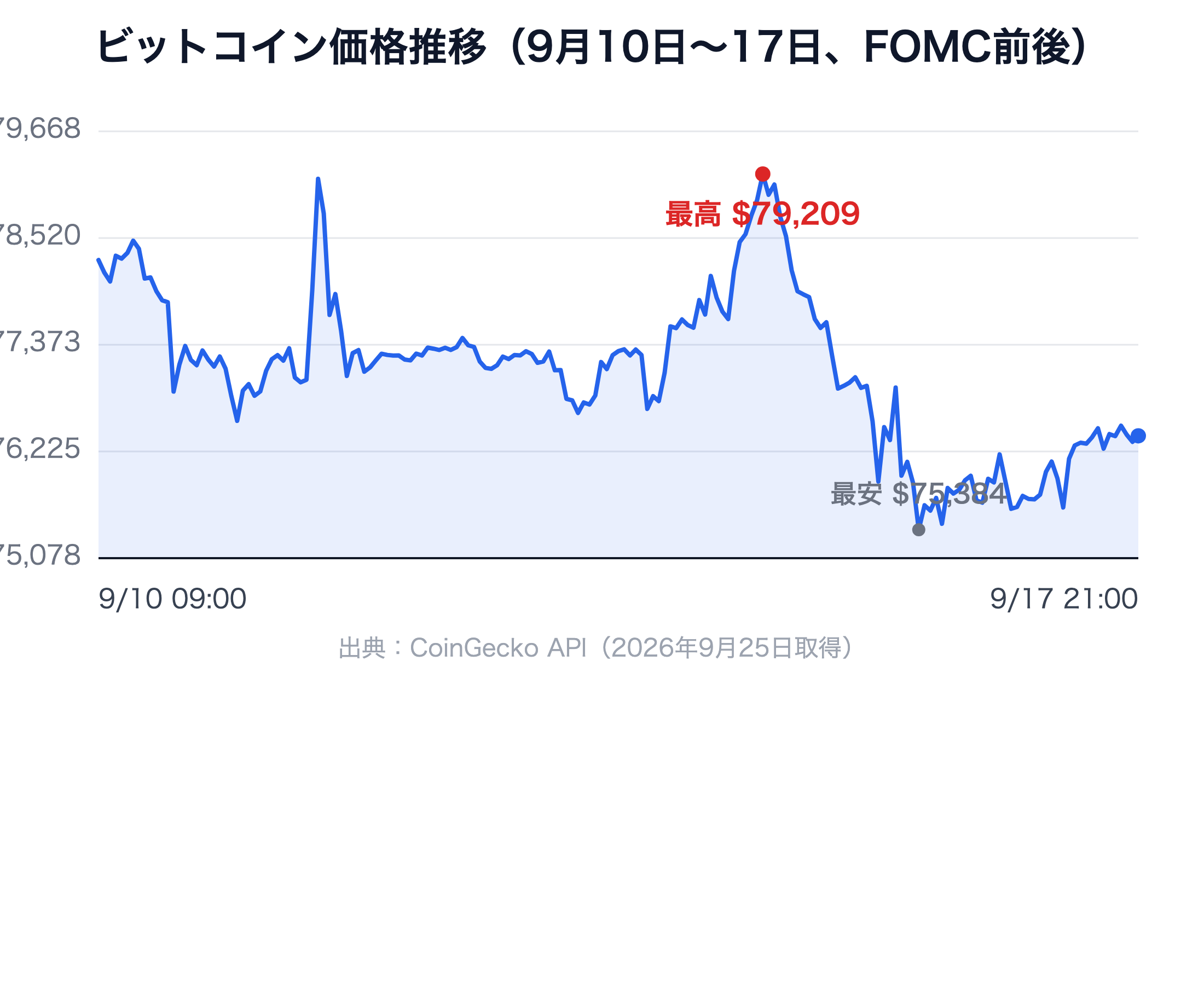 ビットコインの実際の価格推移（CoinGecko API、9月10日〜17日）。FOMC前に7万5000ドル台まで下落し、その後7万6000ドル台まで反発