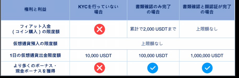 BTCC公式ヘルプの本人確認レベル別の比較表。本人確認なしはフィアット入金不可・1日の出金上限10,000USDT