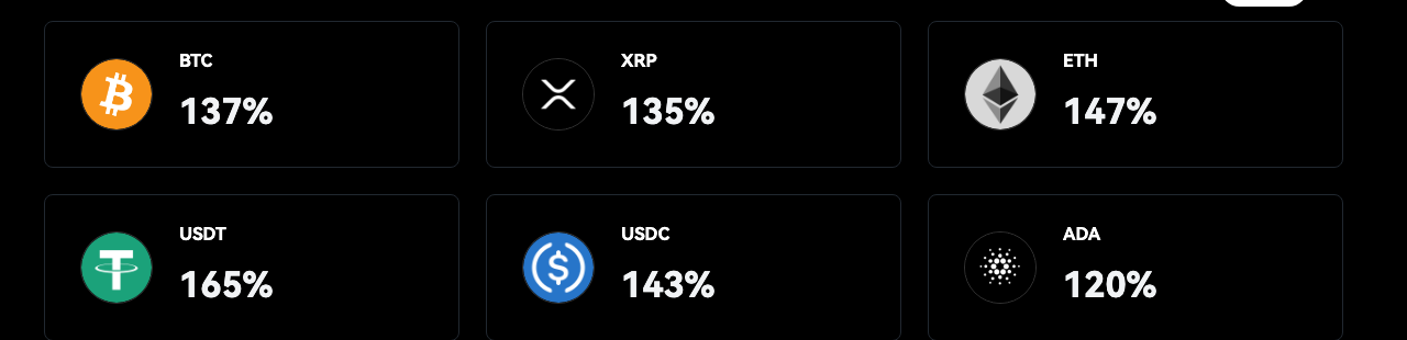 BTCCの保有資産証明のページ。BTC137%、ETH147%、XRP135%、USDT165%、USDC143%、ADA120%の準備率が表示されている