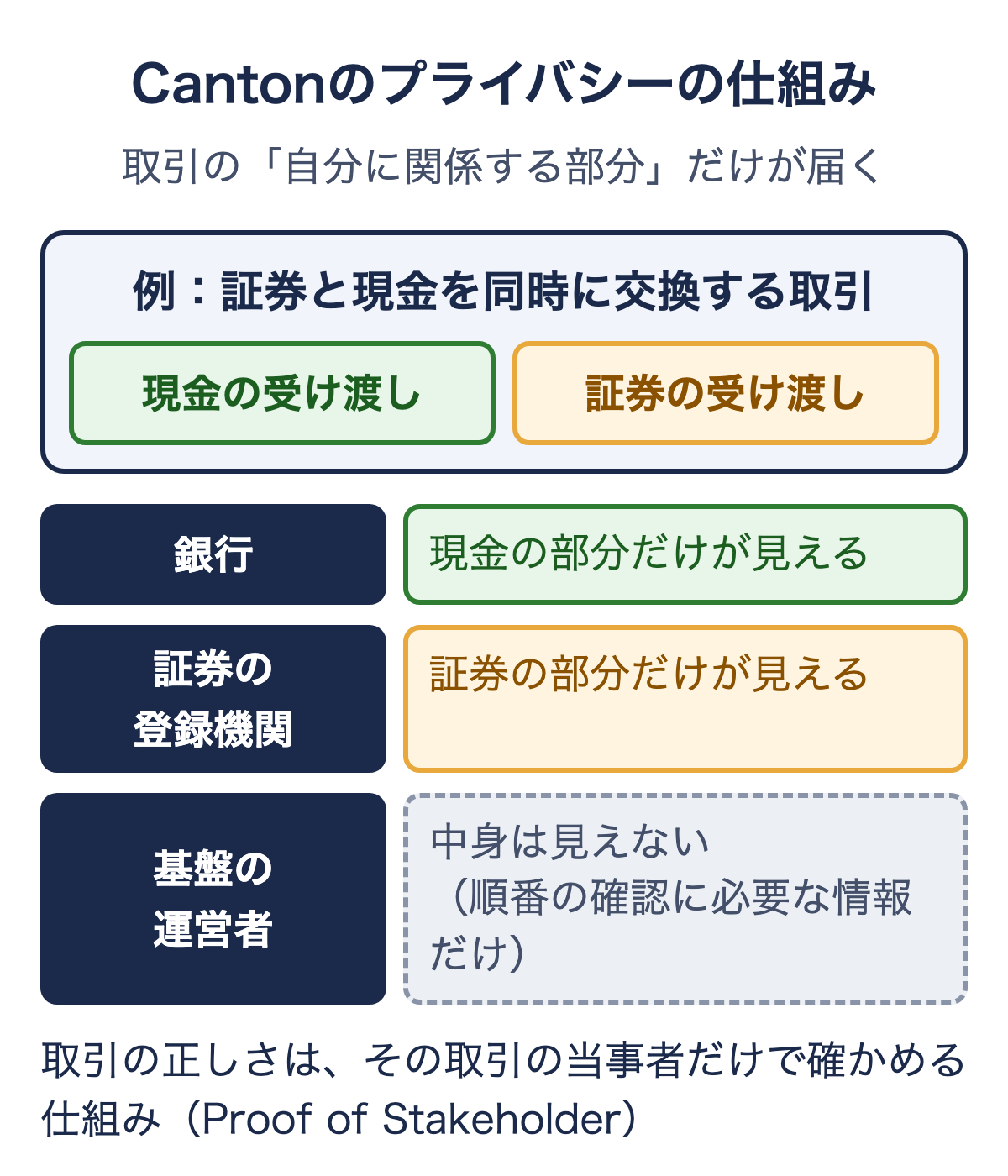 Canton Networkのプライバシーの仕組みの図解（取引の関係する部分だけが各当事者に届く）