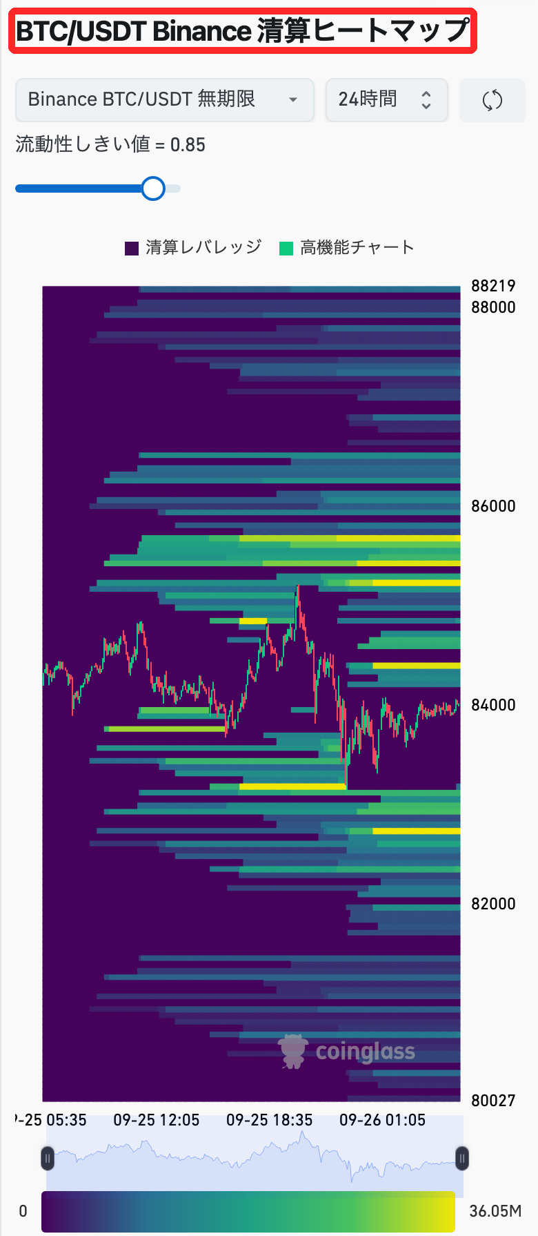 CoinGlassのBTC/USDT Binance清算ヒートマップ。価格約8万4,000ドルの上の約8万5,200〜8万5,700ドル付近と約8万4,400ドル付近、下の約8万2,700ドル付近に黄色の帯がある（2026年9月26日5時30分ごろ）