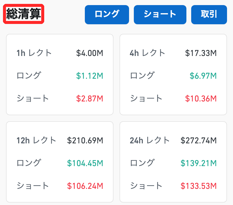 CoinGlassの清算データ。過去24時間の総清算は2億7,274万ドル、ロング1億3,921万ドル、ショート1億3,353万ドル（2026年9月26日5時30分ごろ）