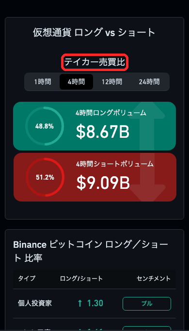 CoinGlassのロングvsショート。4時間のテイカー売買比はロング48.8%（86.7億ドル）、ショート51.2%（90.9億ドル）（2026年9月26日2時30分ごろ）