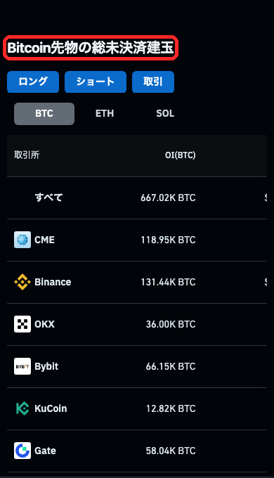 CoinGlassのビットコイン先物の未決済建玉。合計66万7,020BTC、CME 11万8,950BTC、Binance 13万1,440BTC（2026年9月26日2時30分ごろ）