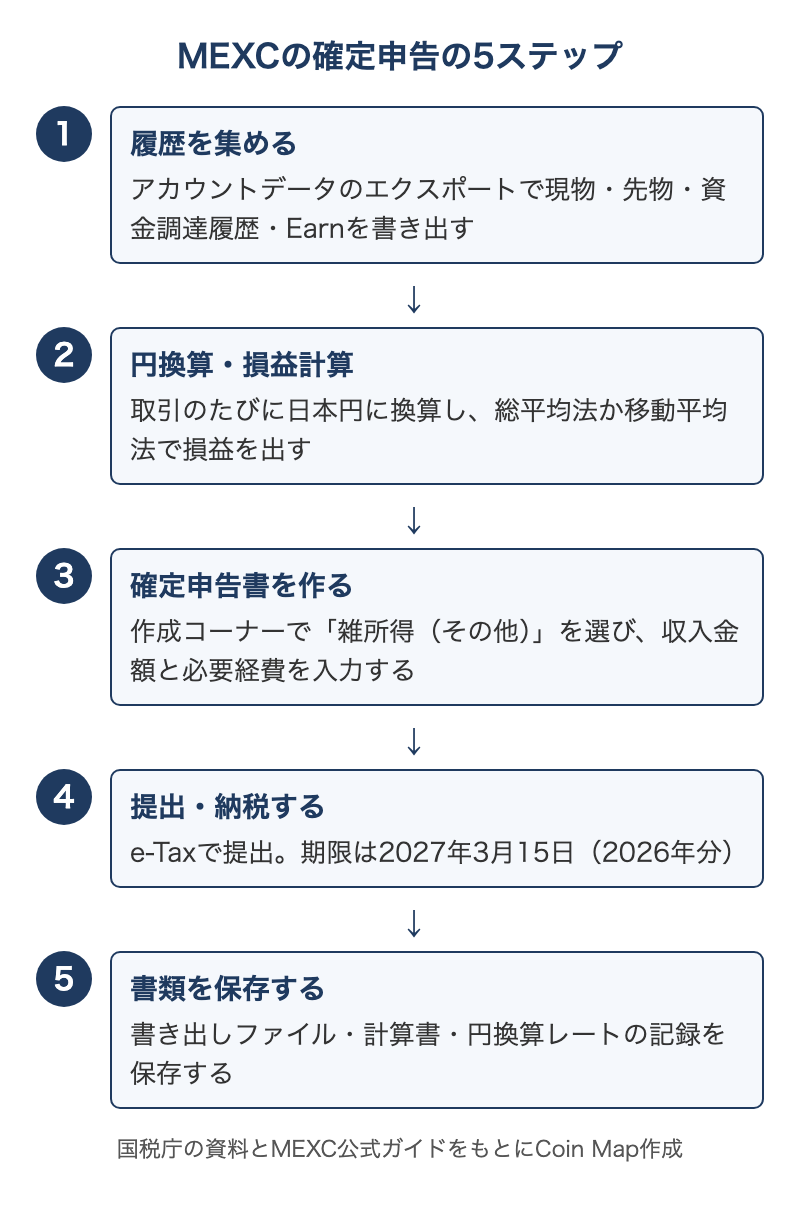 MEXCの確定申告の5ステップ。履歴の書き出し、円換算、損益計算、申告書作成、提出と保存