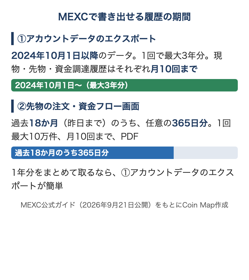 MEXCで取引履歴を書き出せる期間の図。アカウントデータのエクスポートは2024年10月1日以降、先物画面は過去18か月のうち365日分