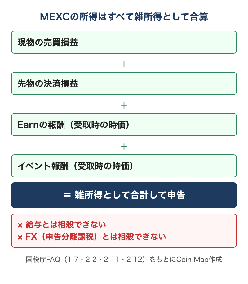 MEXCの現物・先物・Earn・イベント報酬はすべて雑所得として合計する図。FXとは相殺できない