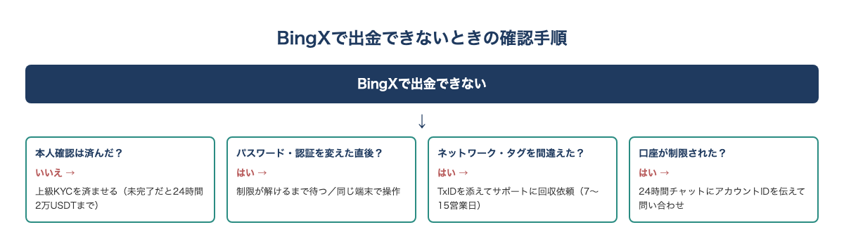 BingXで出金できないときの原因別の確認手順。本人確認、設定変更直後、送金ミス、口座制限の4つ