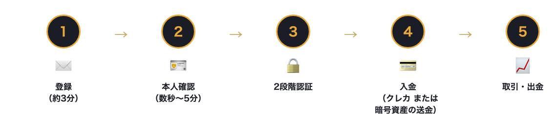 BTCCの口座開設の流れ。登録、本人確認、2段階認証、入金、取引・出金の5ステップ
