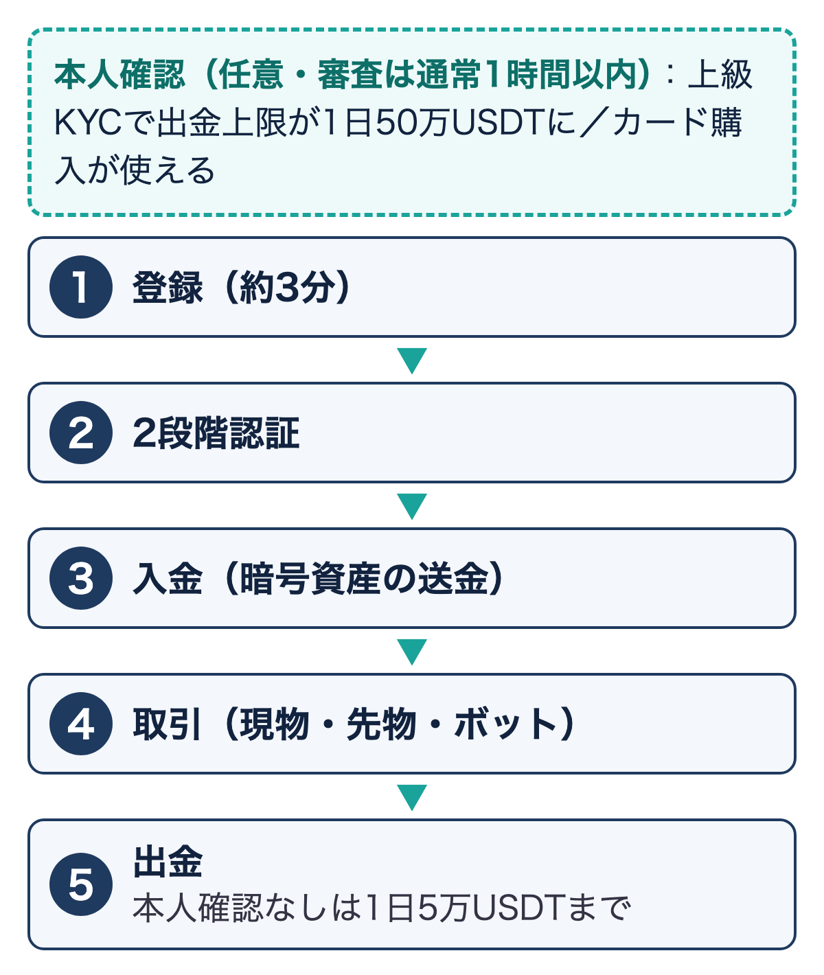 BYDFiを使い始める流れ。登録、2段階認証、入金、取引、出金の5ステップと、任意の本人確認（上級KYCで出金上限が1日50万USDTになる）