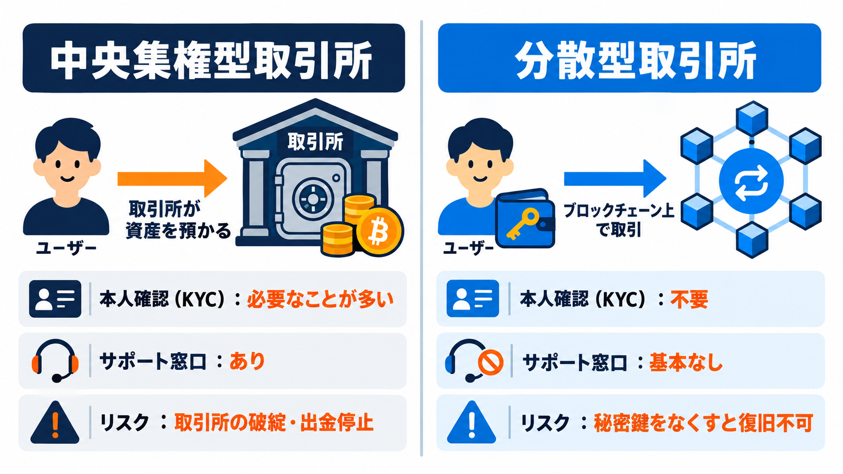 中央集権型取引所（CEX）と分散型取引所（PerpDEX）の違いの図。資産の管理者、本人確認、サポート窓口、リスクを比べている