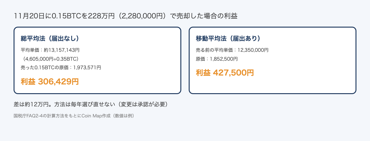 MEXCでUSDT建てにBTCを売買した例の損益計算。総平均法は利益306,429円、移動平均法は427,500円