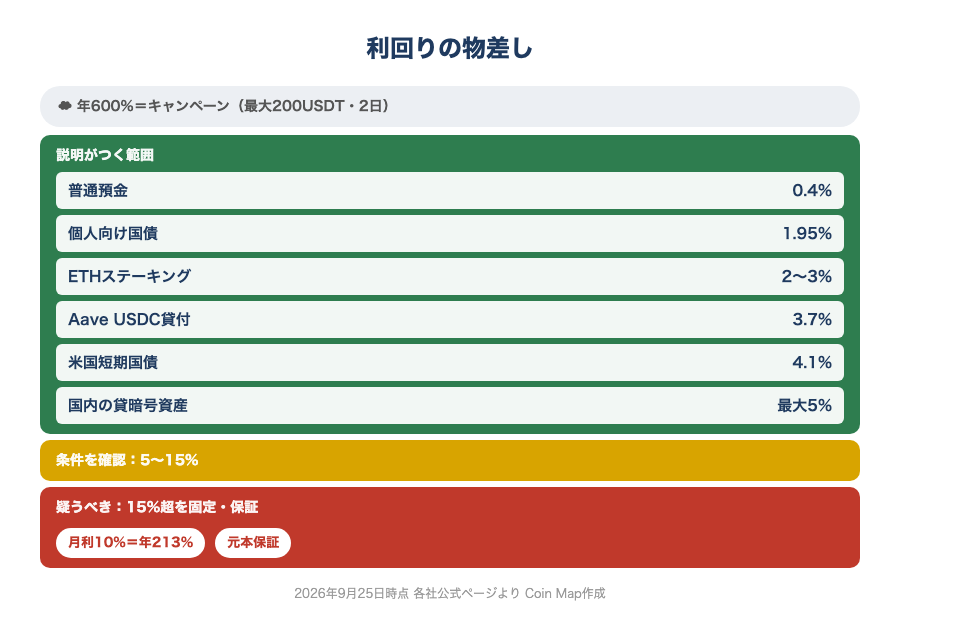 預金・国債・ETHステーキング・Aave・米国短期国債の利回りと、疑うべき高利回りの水準を比べたはしご型の図
