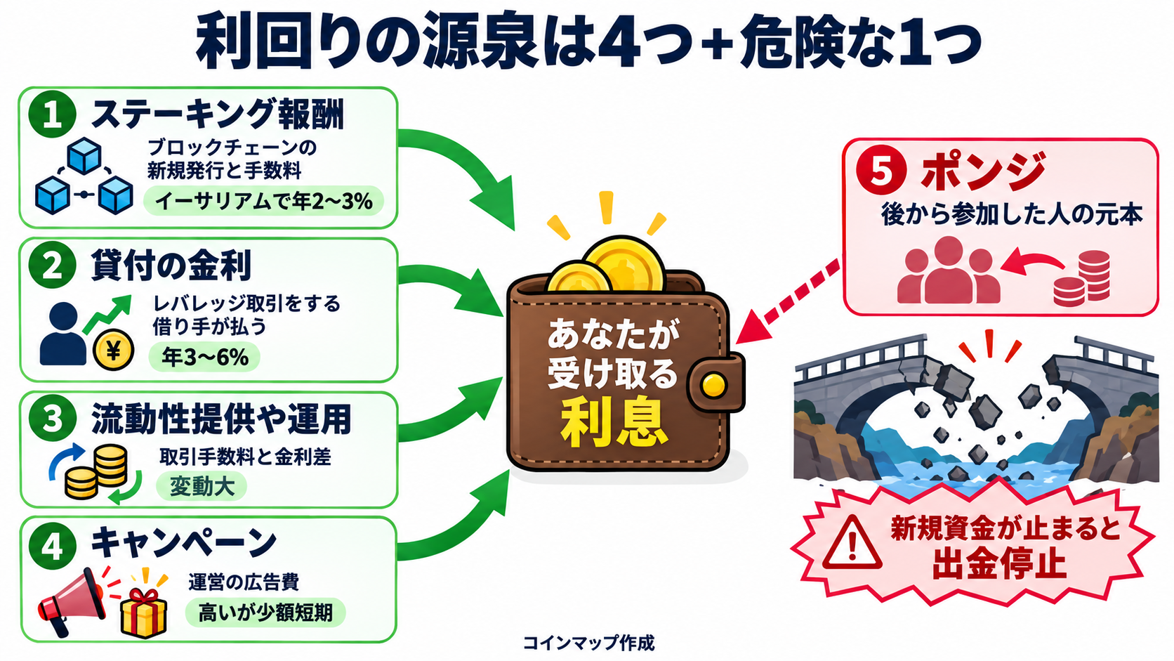 仮想通貨の利回りの源泉4つ（ステーキング・貸付・流動性提供・キャンペーン）と、ポンジ・スキームの資金の流れを比べた図