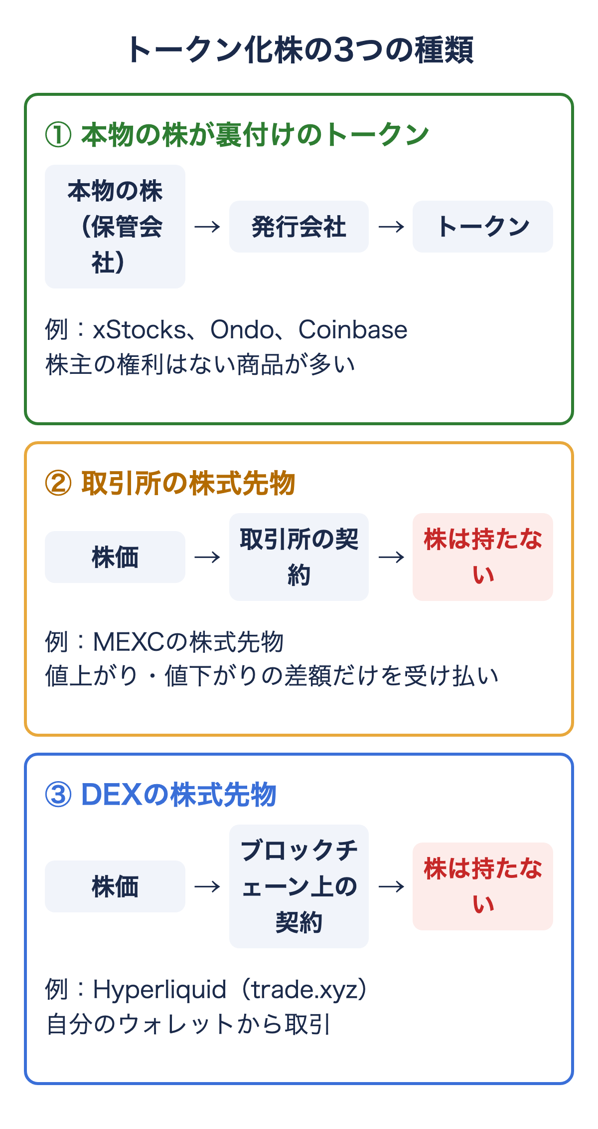 トークン化株の3つの種類の図。①本物の株が裏付けのトークン（xStocks・Ondo・コインベース）、②取引所の株式先物（MEXC）、③DEXの株式先物（Hyperliquidのtrade.xyz）。②と③は株を持たない