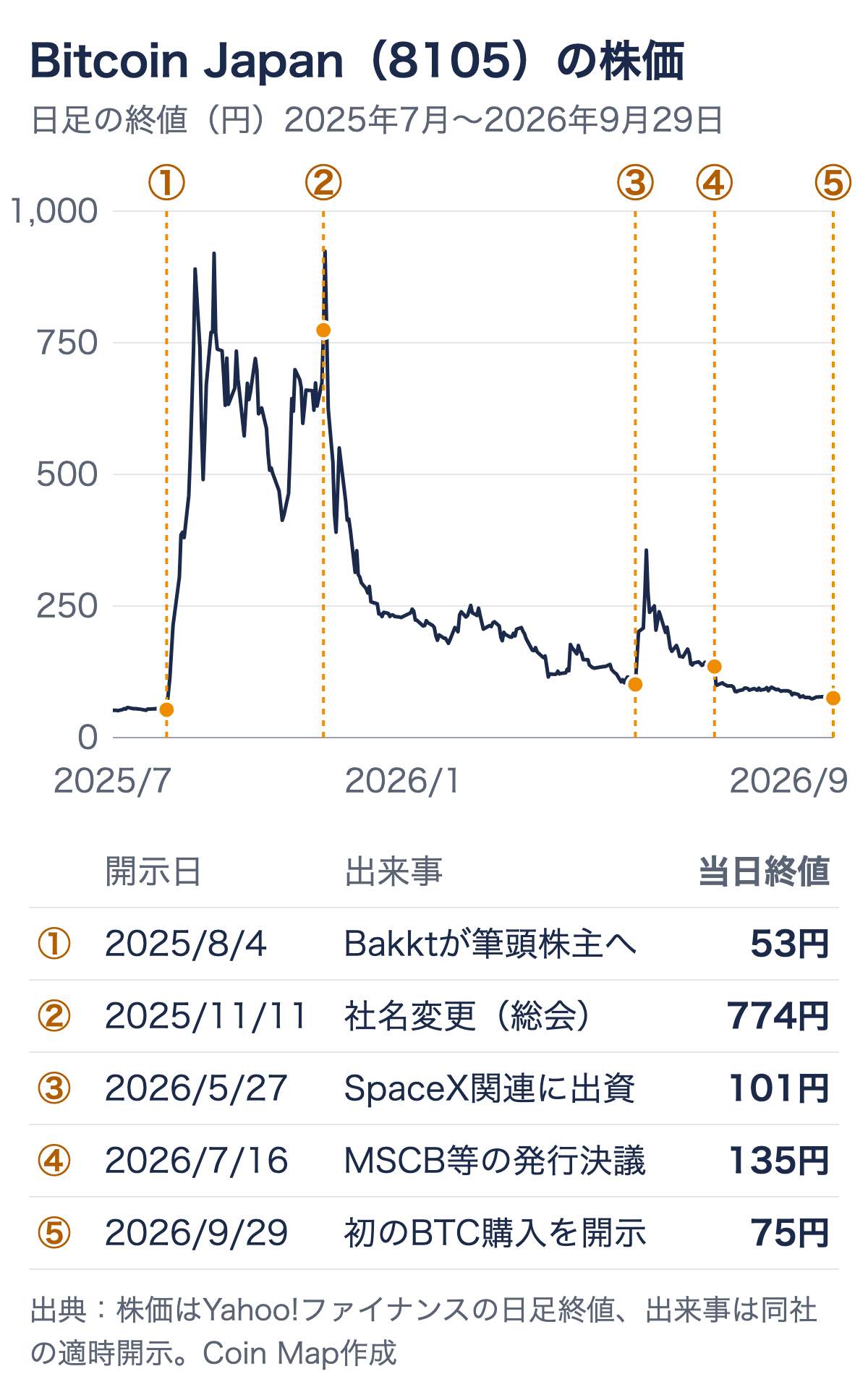 ビットコインジャパン(8105)の株価チャート。2025年8月のBakkt筆頭株主入りの後に一時900円台、2026年6月のSpaceX出資の後に350円台まで上がり、2026年9月29日のビットコイン購入の開示当日は75円