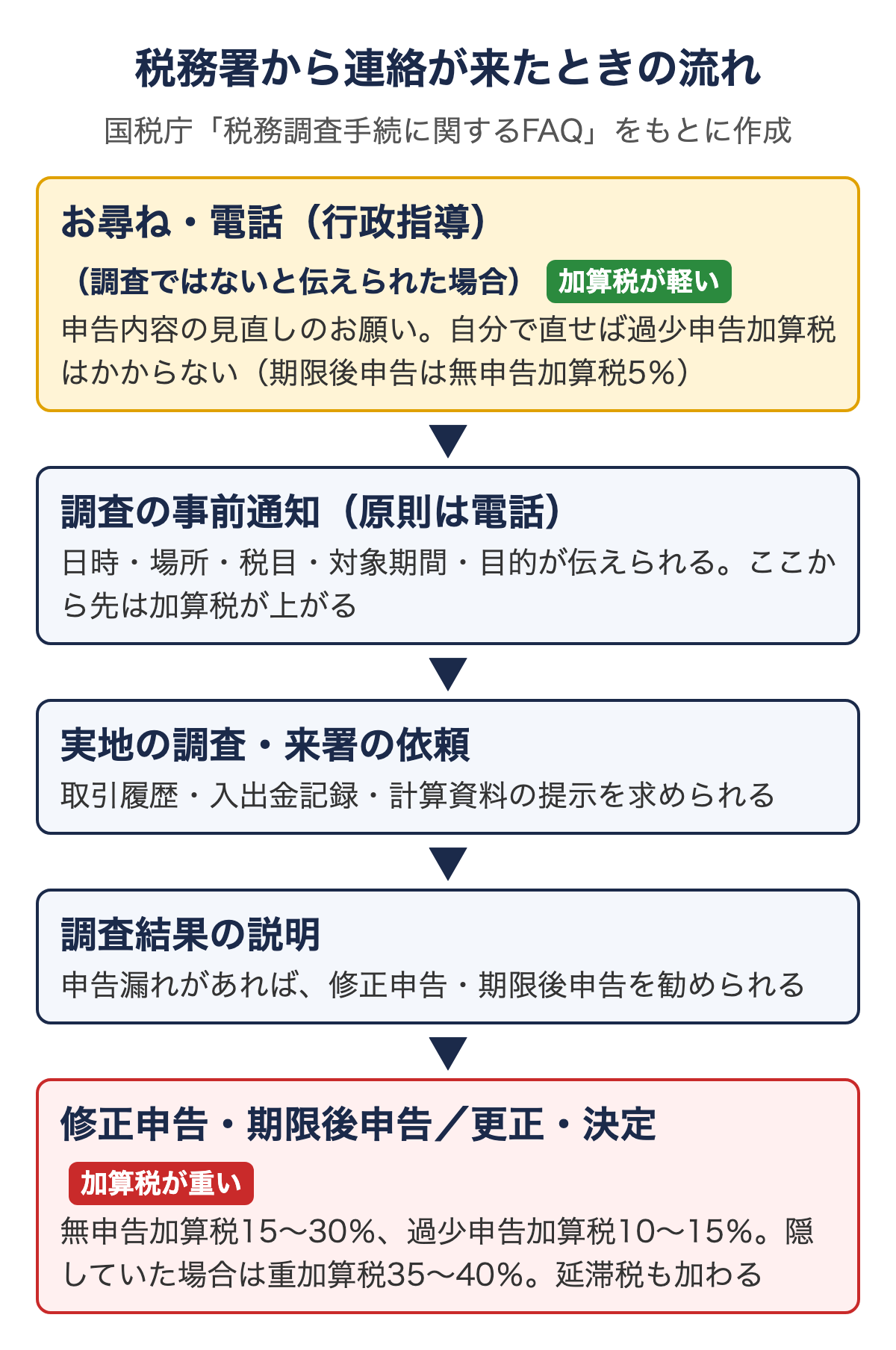 税務署から連絡が来たときの流れの図。調査ではないと伝えられたお尋ねの段階なら加算税が軽く、調査の後は無申告加算税15〜30％、重加算税35〜40％になる