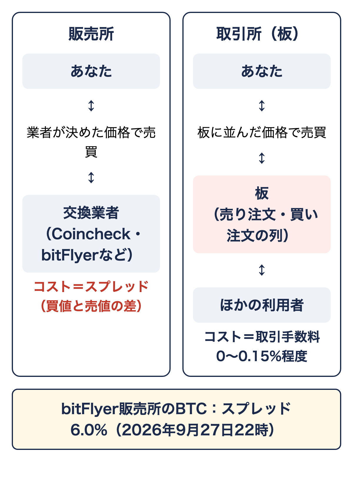 販売所は業者と、取引所はほかの利用者と売買する仕組みの図