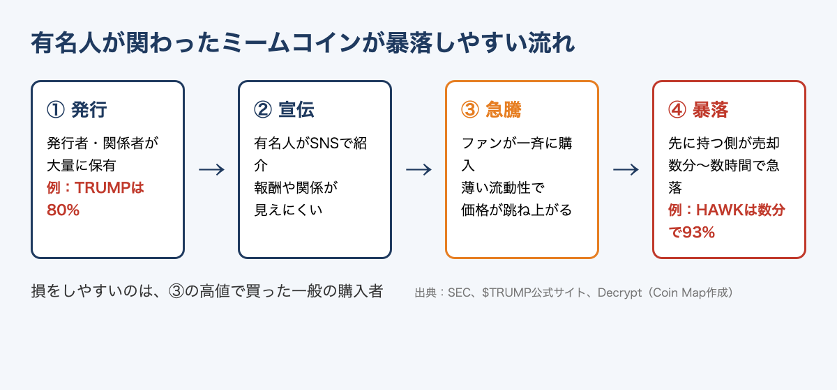 有名人が関わったミームコインが暴落しやすい流れの図。発行者の大量保有、報酬や関係が見えにくい宣伝、ファンの購入による急騰、先に持つ側の売却による暴落の4段階