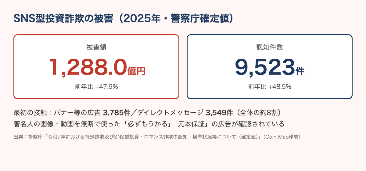 警察庁の統計の図解。2025年のSNS型投資詐欺の被害額は1,288.0億円、認知件数は9,523件で、最初の接触はバナー広告3,785件、ダイレクトメッセージ3,549件