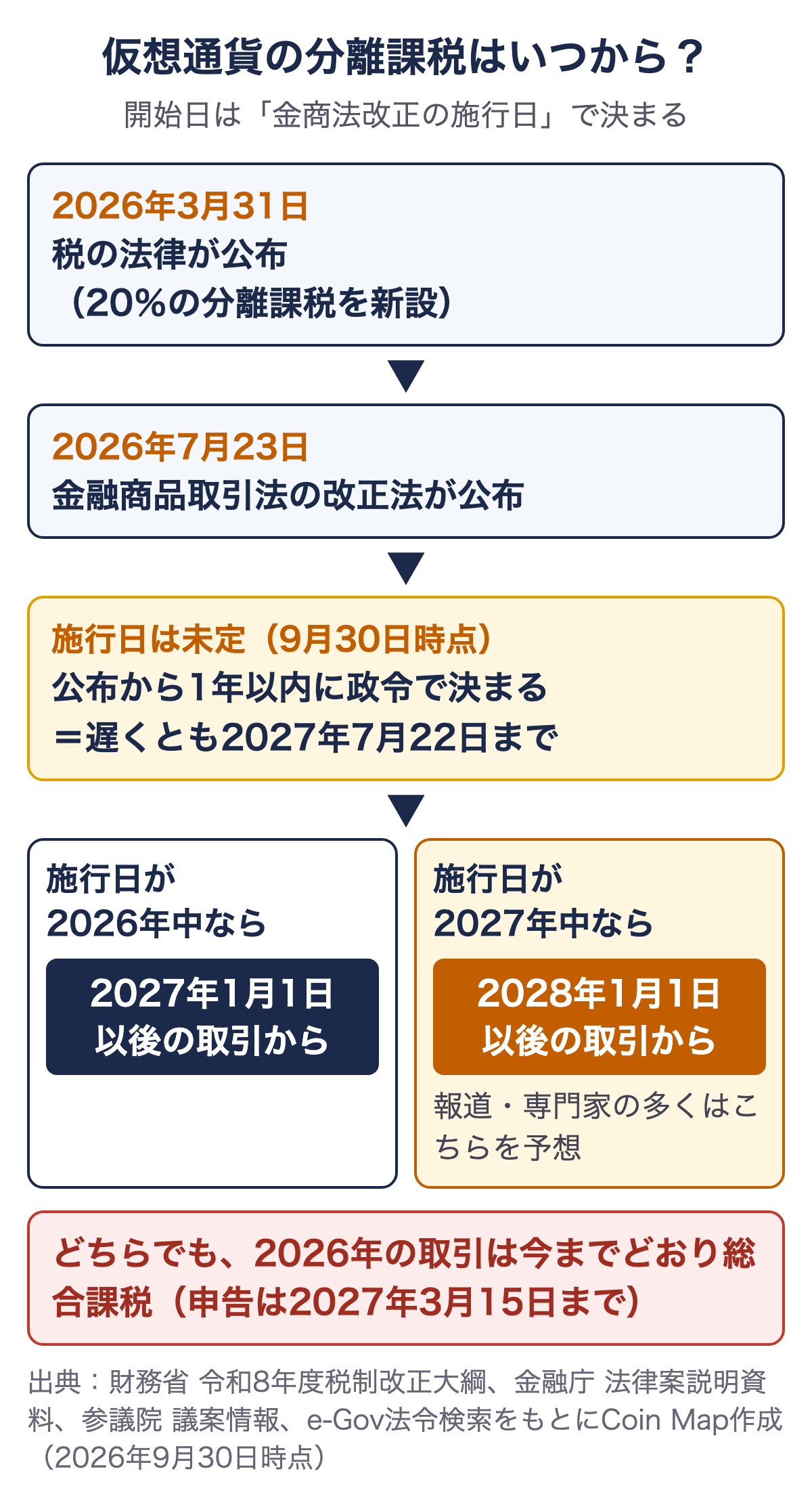 仮想通貨の分離課税が始まる時期の図。2026年3月31日に税の法律、7月23日に金融商品取引法の改正法が公布。施行日が2026年中なら2027年1月1日以後の取引から、2027年中なら2028年1月1日以後の取引から分離課税。2026年の取引は総合課税で申告期限は2027年3月15日