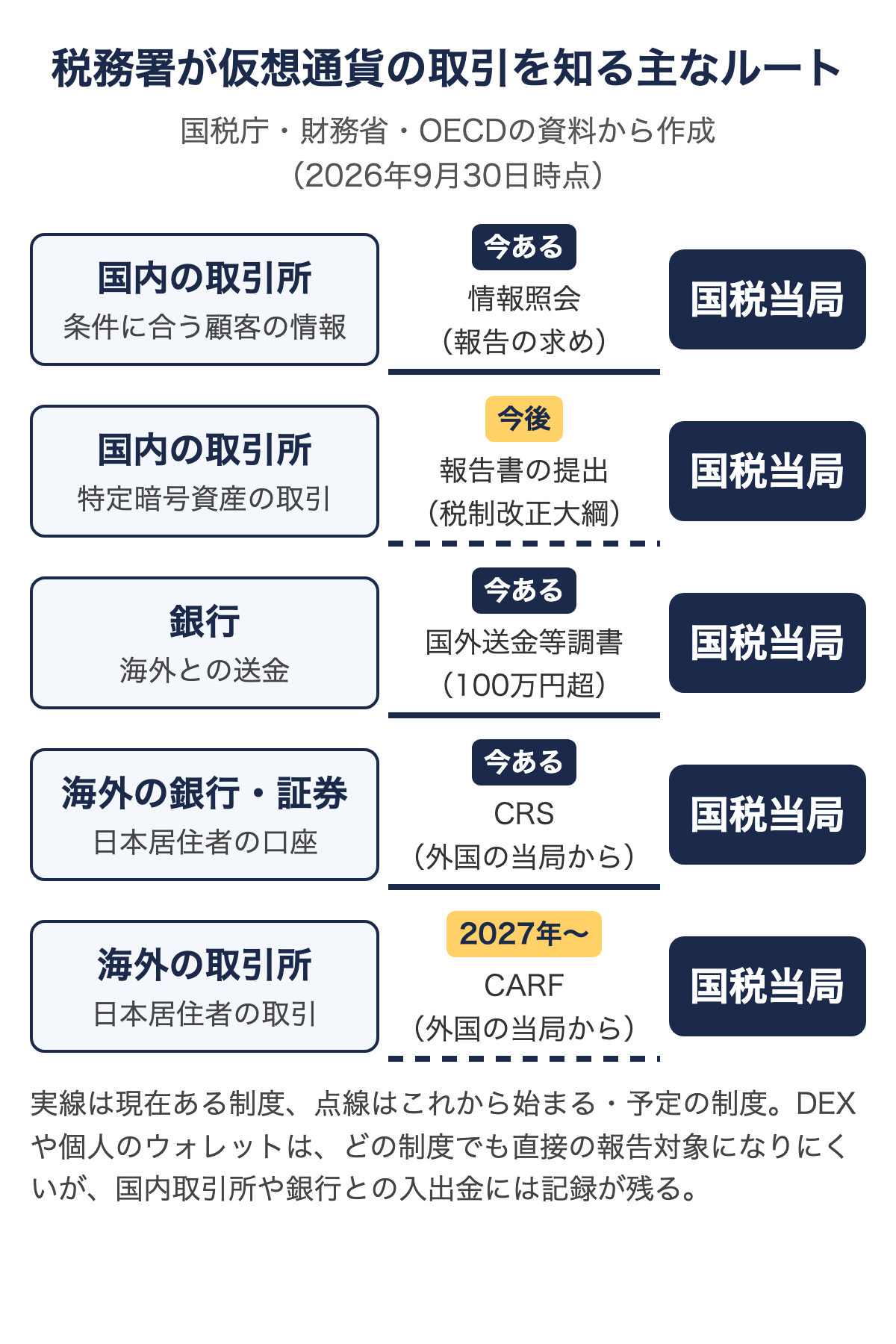 税務署が仮想通貨の取引を知る主なルートの図。国内取引所は情報照会と今後の報告書、銀行は国外送金等調書、海外の銀行・証券はCRS、海外取引所は2027年からのCARFで国税当局に情報が届く