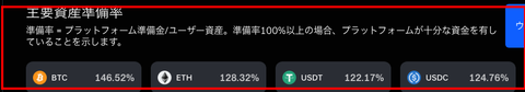 BingXの準備金証明（PoR）のページ。BTCやUSDTなど資産ごとの準備金率が表示されている