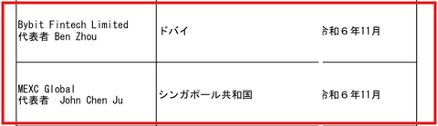 金融庁の無登録業者一覧。Bybit Fintech LimitedとMEXC Globalの行に赤枠