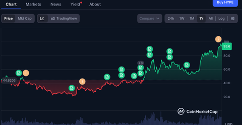 HYPEの価格チャート（直近1年）