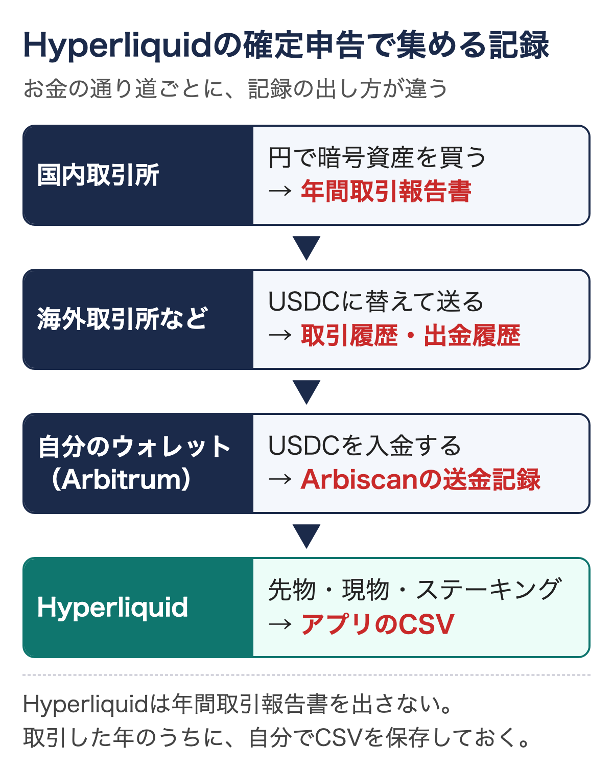 Hyperliquidの確定申告で集める記録。国内取引所は年間取引報告書、海外取引所は取引履歴と出金履歴、ウォレットはArbiscanの送金記録、HyperliquidはWeb画面のCSV