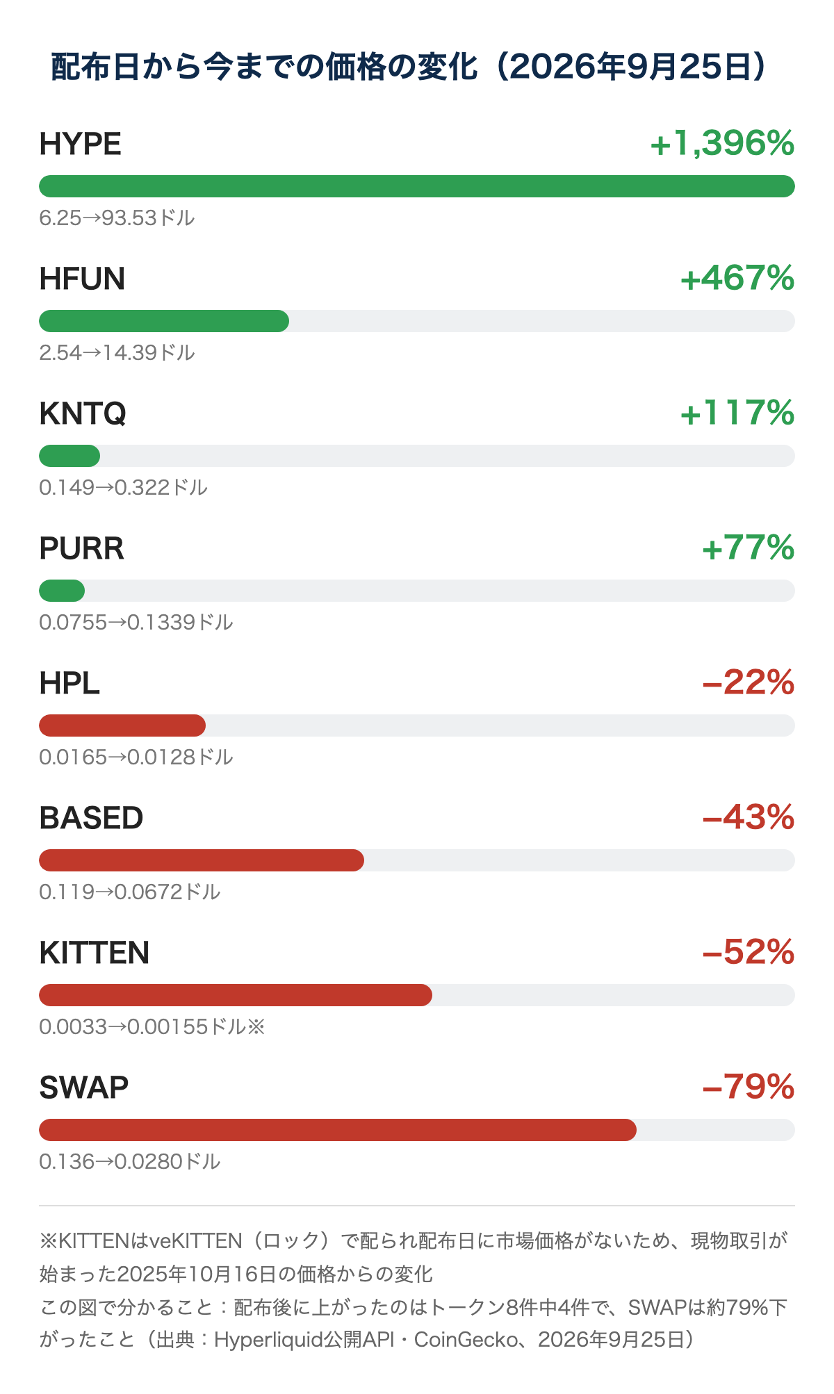 配布日から2026年9月25日までの価格の変化。HYPE +1,396%、HFUN +467%、KNTQ +117%、PURR +77%、HPL -22%、BASED -43%、KITTEN -52%、SWAP -79%