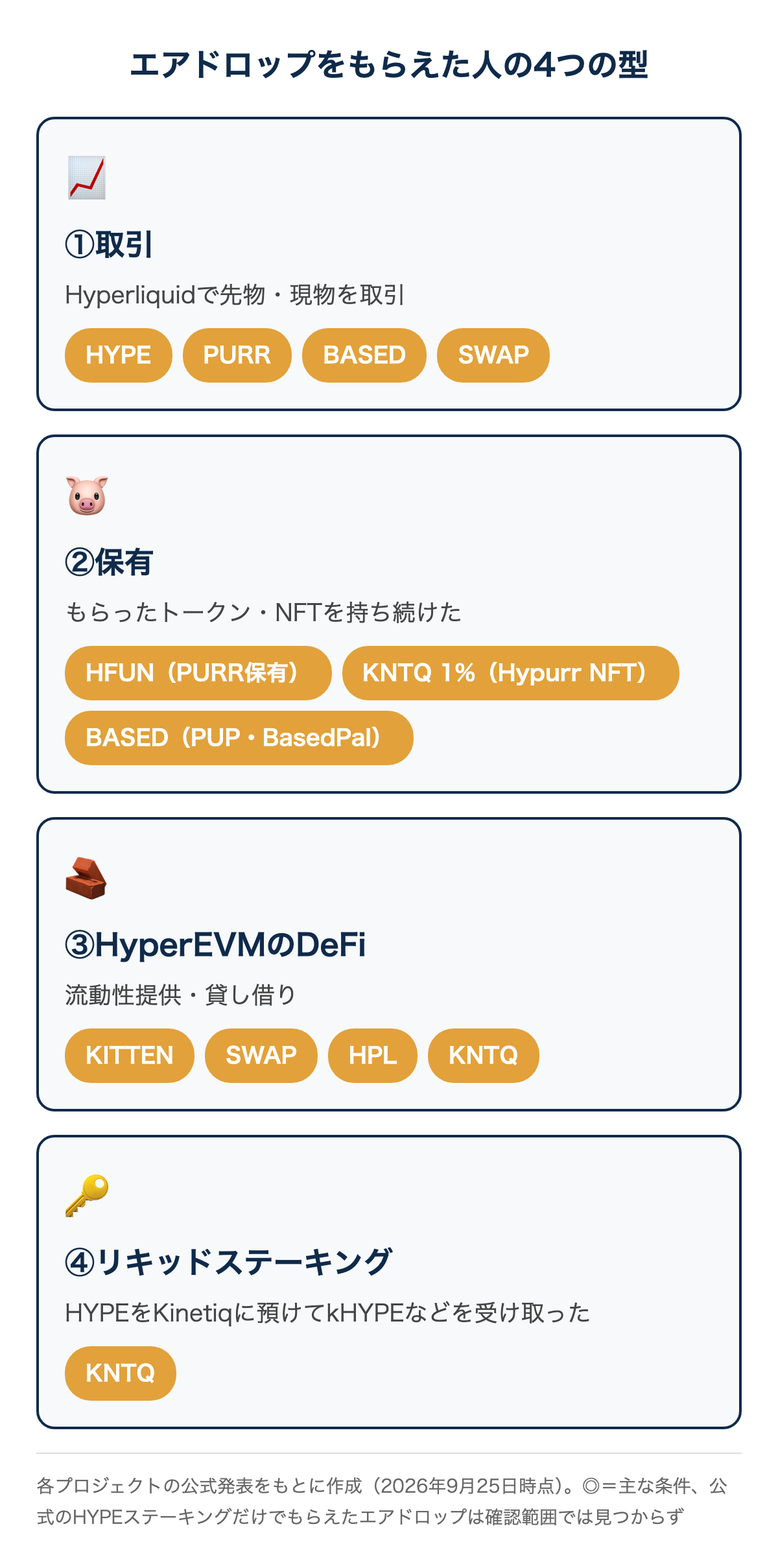 エアドロップをもらえた人の4つの型。取引、保有、HyperEVMのDeFi、リキッドステーキングと、それぞれに当てはまるトークン