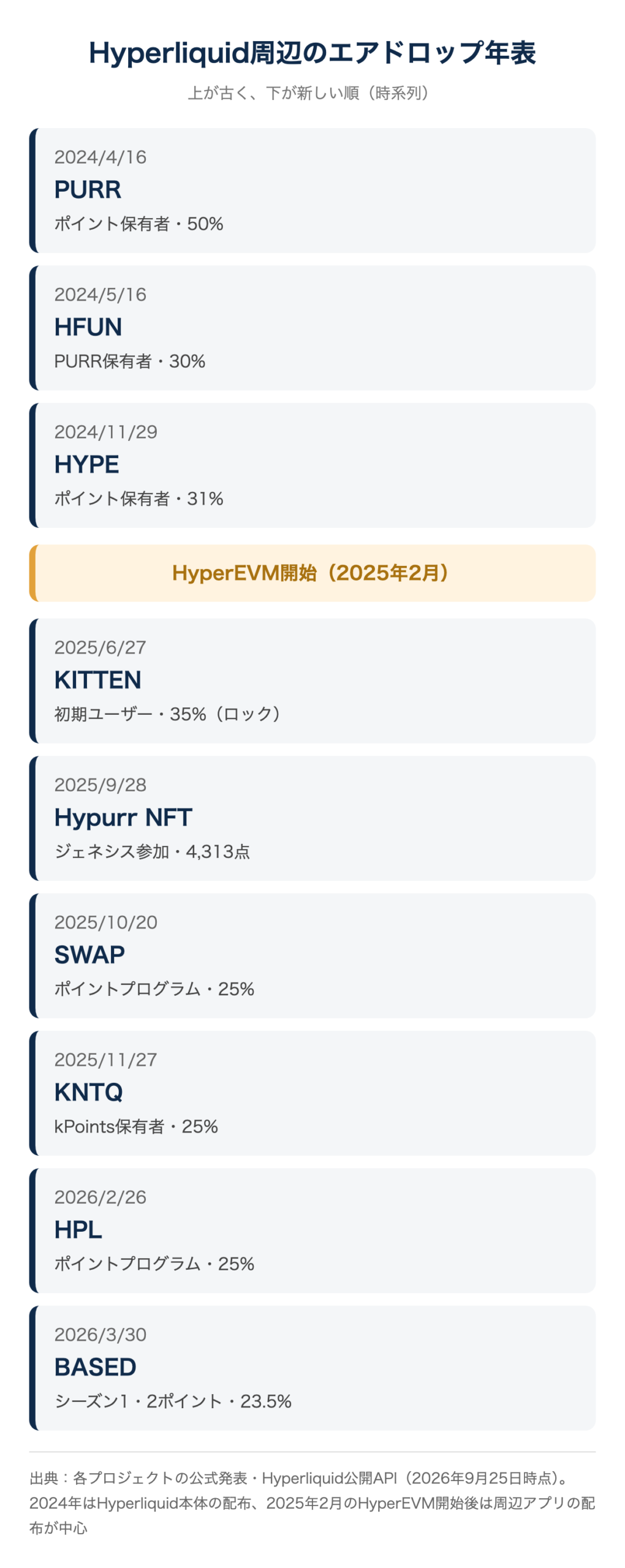 Hyperliquid周辺のエアドロップ9件の年表。2024年4月PURR、5月HFUN、11月HYPE、2025年6月KITTEN、9月Hypurr NFT、10月SWAP、11月KNTQ、2026年2月HPL、3月BASED