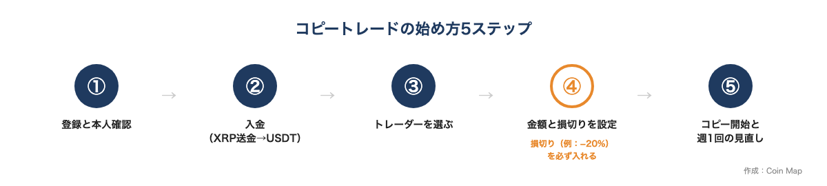コピートレードの始め方5ステップ。登録と本人確認、入金、トレーダーを選ぶ、金額と損切りを設定、コピー開始と見直し
