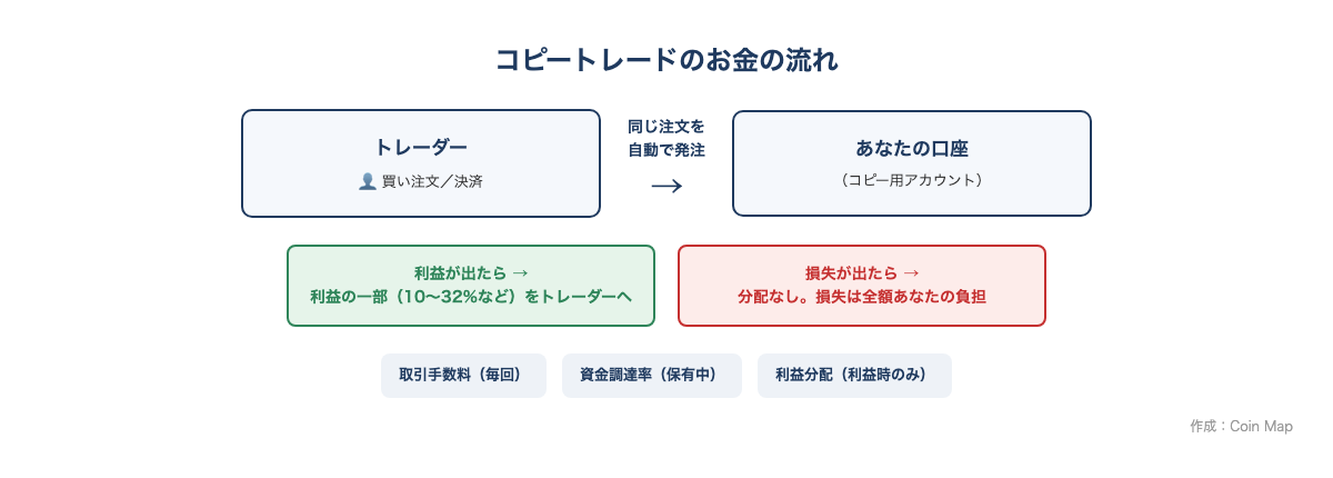 コピートレードの仕組み。トレーダーの注文が自分の口座で自動発注され、利益が出たときだけ利益の一部をトレーダーに払う