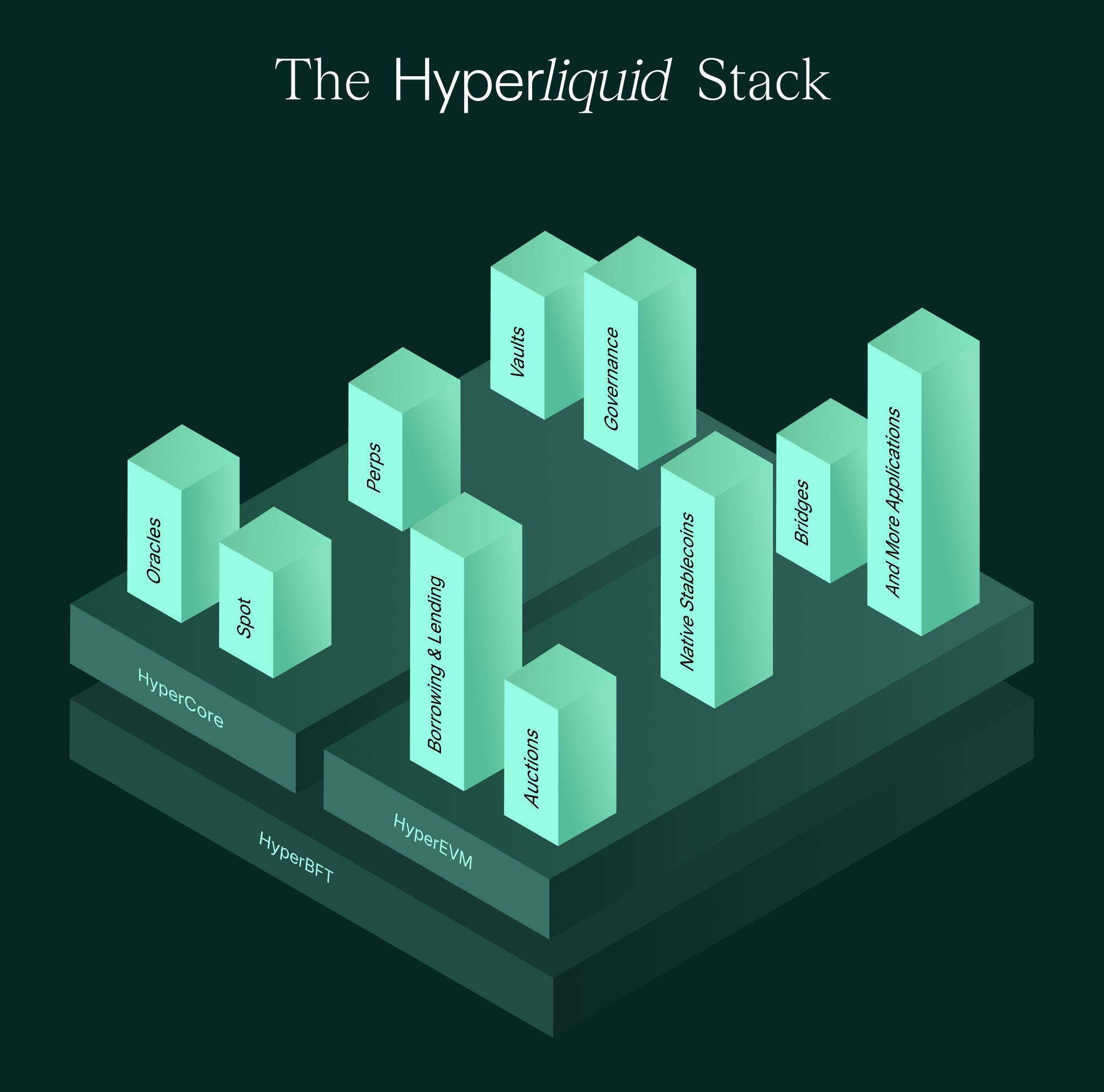 HyperliquidのHyperCoreとHyperEVMの構造図