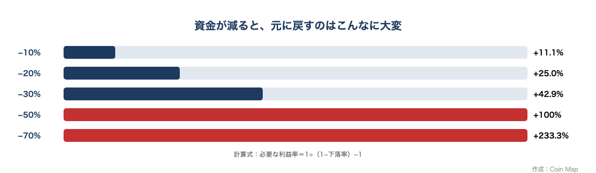 資金が減ったときに元に戻すのに必要な利益率。10%減なら11.1%、30%減なら42.9%、50%減なら100%、70%減なら233.3%