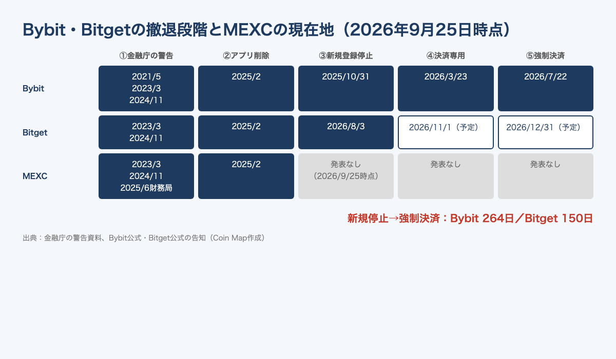 Bybit・Bitget・MEXCの日本撤退の段階を比べた図。MEXCは新規登録停止の発表なし